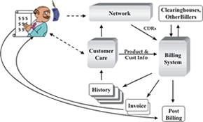 [Standard model of a billing system]